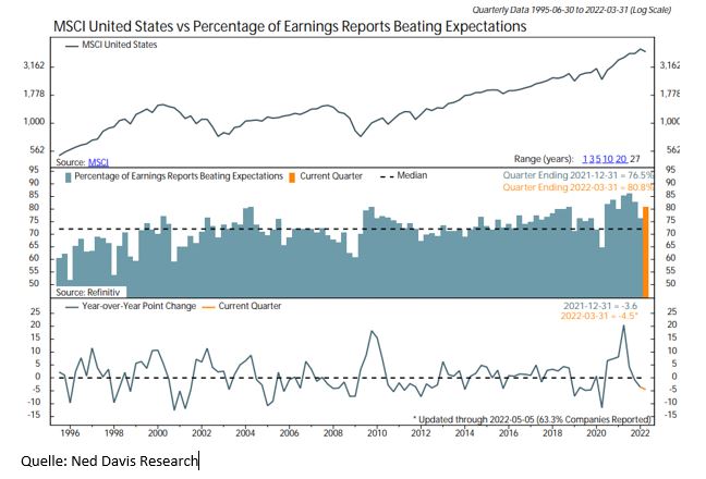 22/05/09 MSCI United States vs Percentage of Earnings Reports