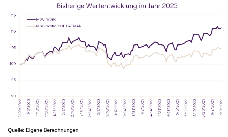 23/06/12 Wertentwicklung bis Juni 2023 