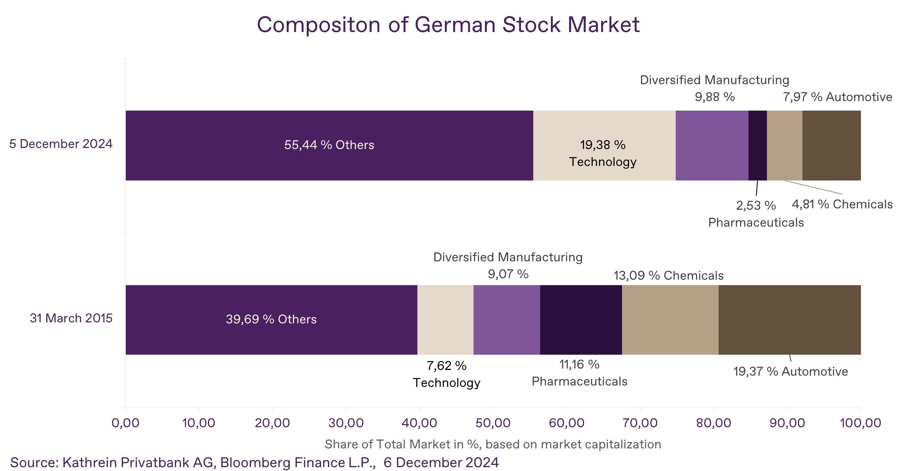 Composition German Stock Index v3