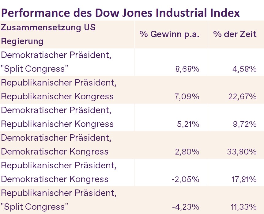 DJIA Performance