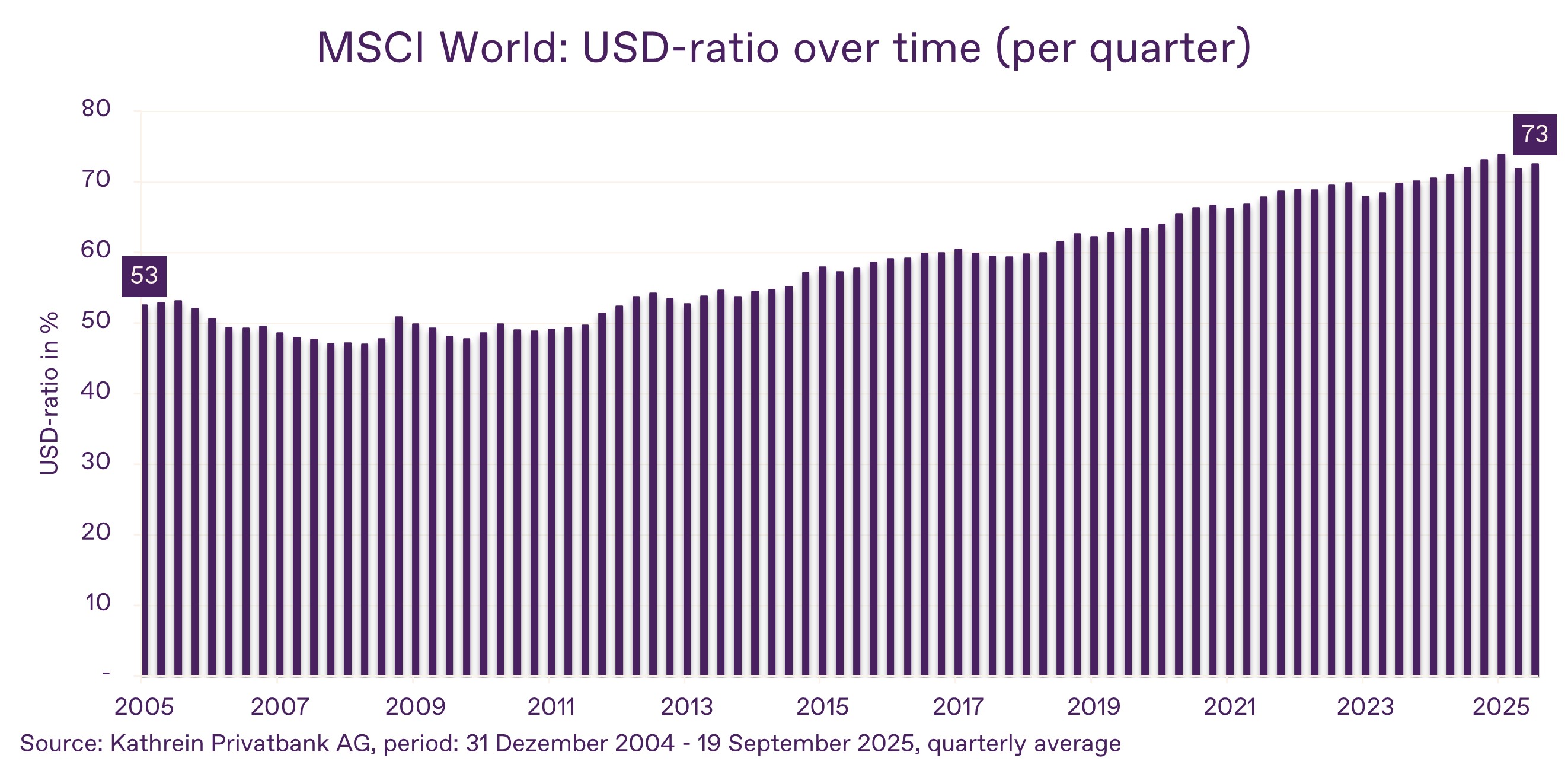 MSCI USD ratio