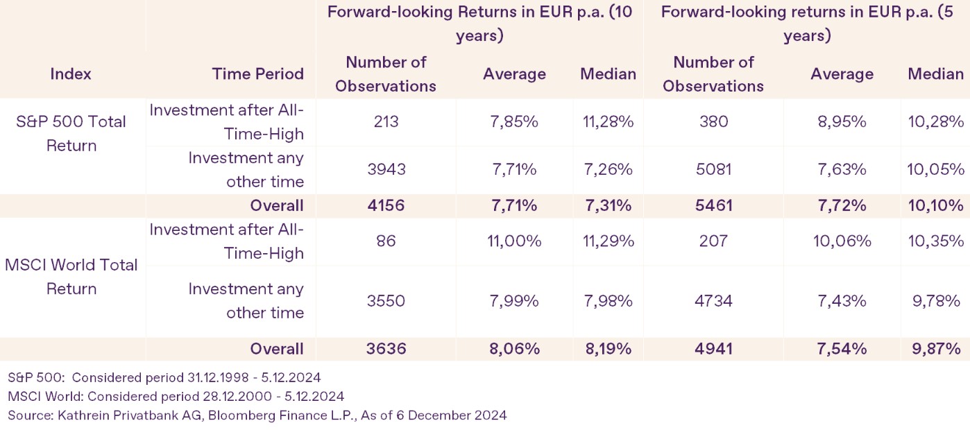 SP 500 and MSCI World EN