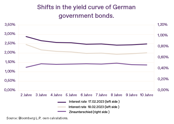 Shifts in the yield curve of German government bonds