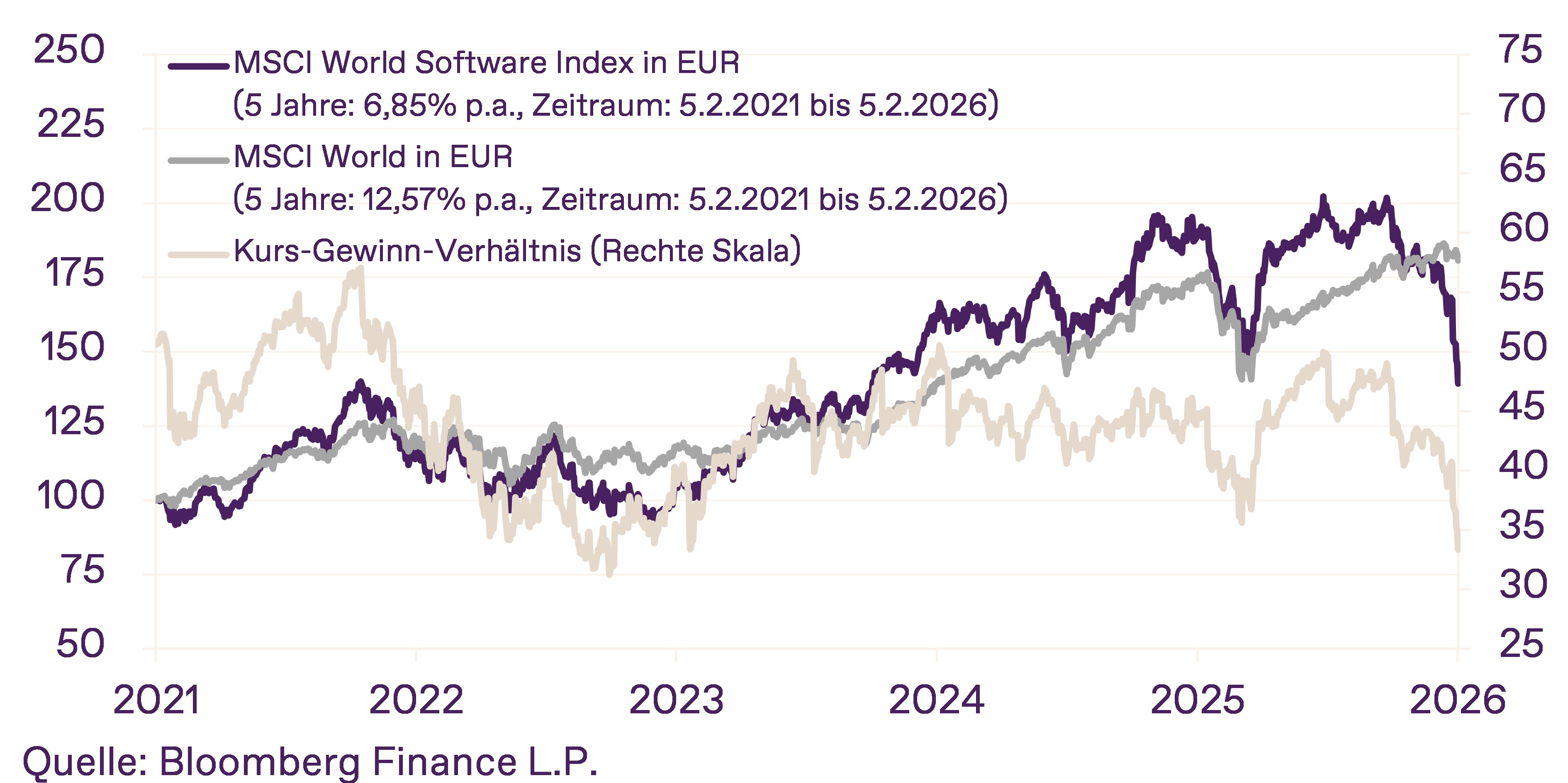 Sofware vs Weltaktien