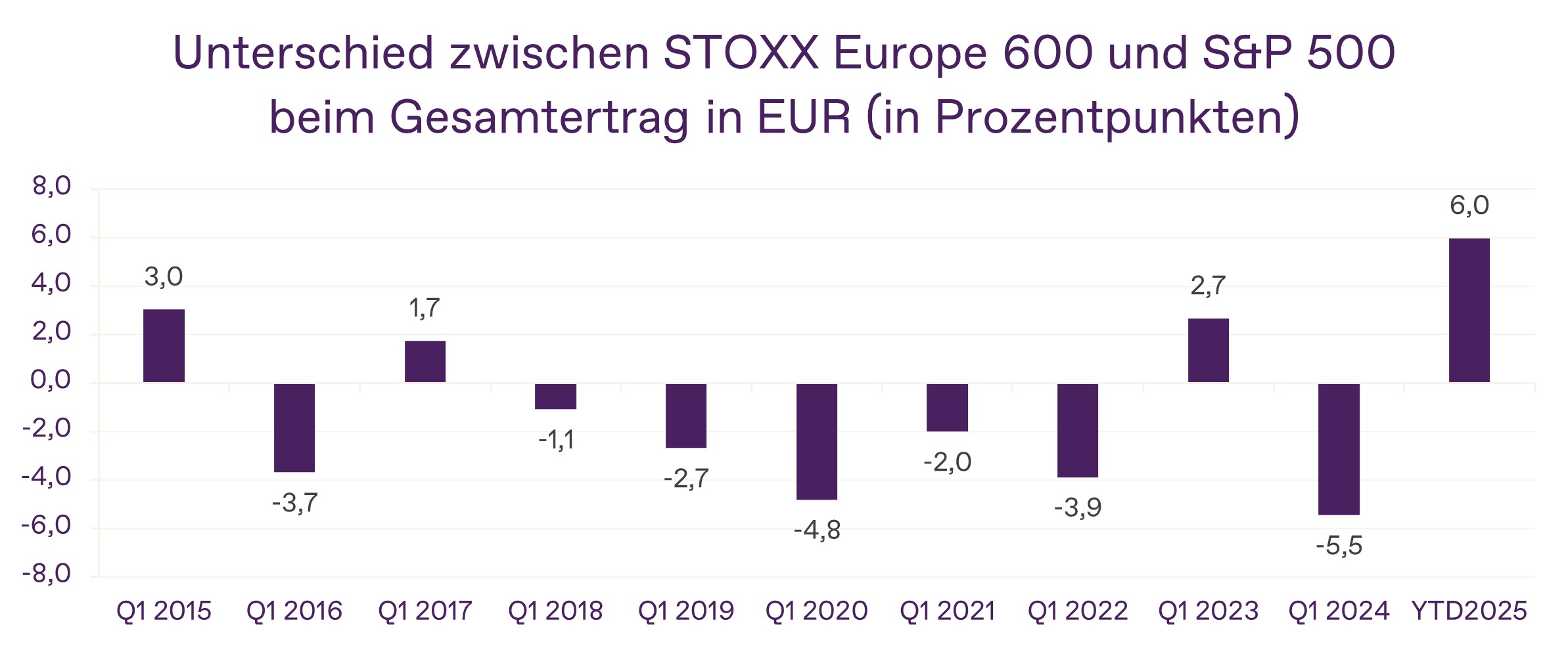 Stoxx europe vs sp 500 DE vs2