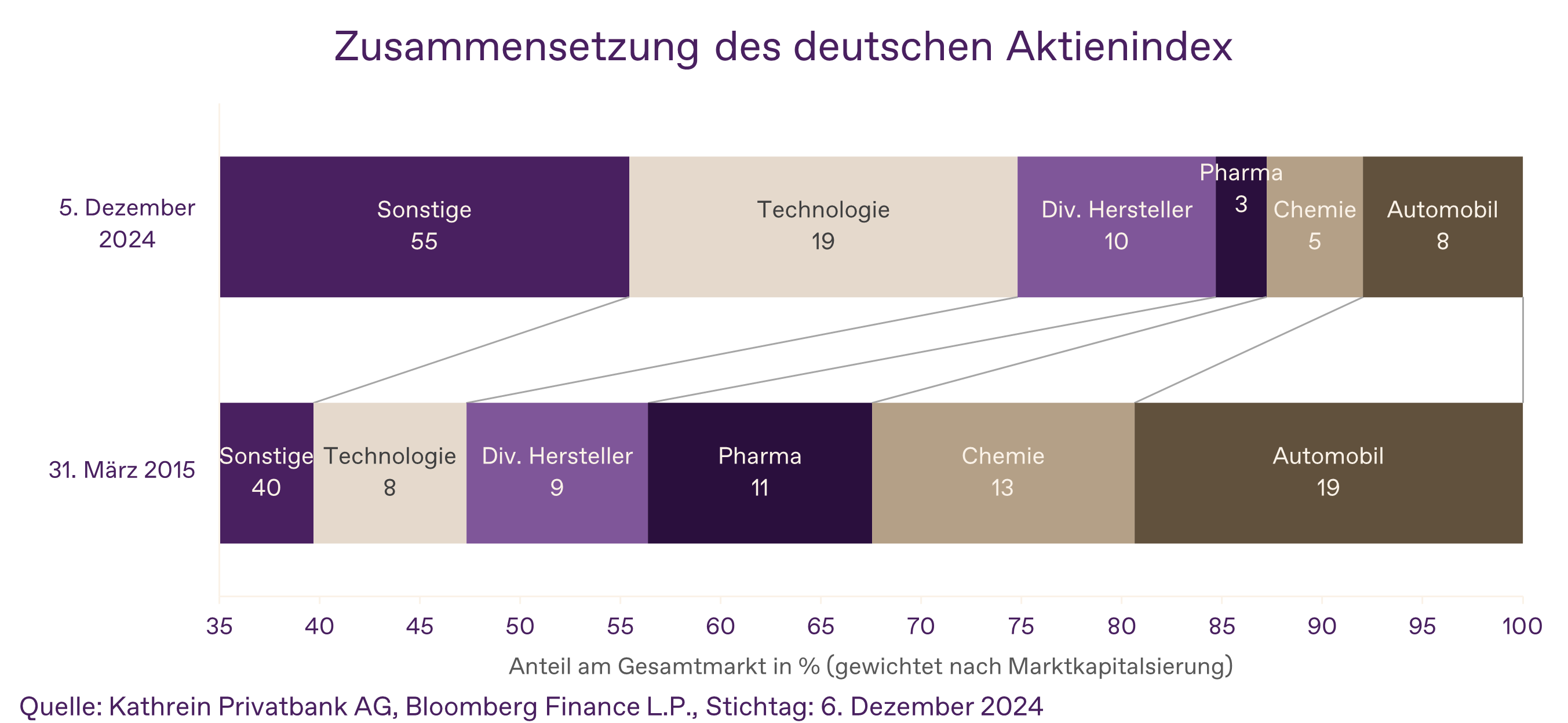 Zusammensetzung deutscher Aktienmarkt v2