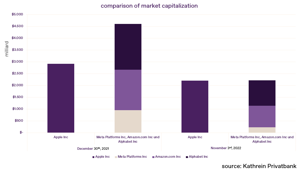 comparison of market capitalization 