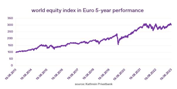 world equity index in euro 5 year performance