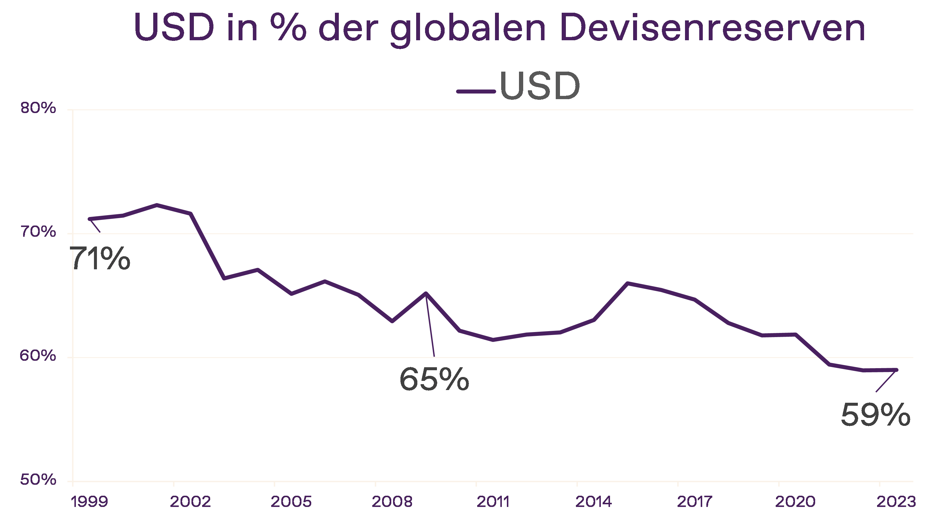 USD Anteil an Devisensreserven
